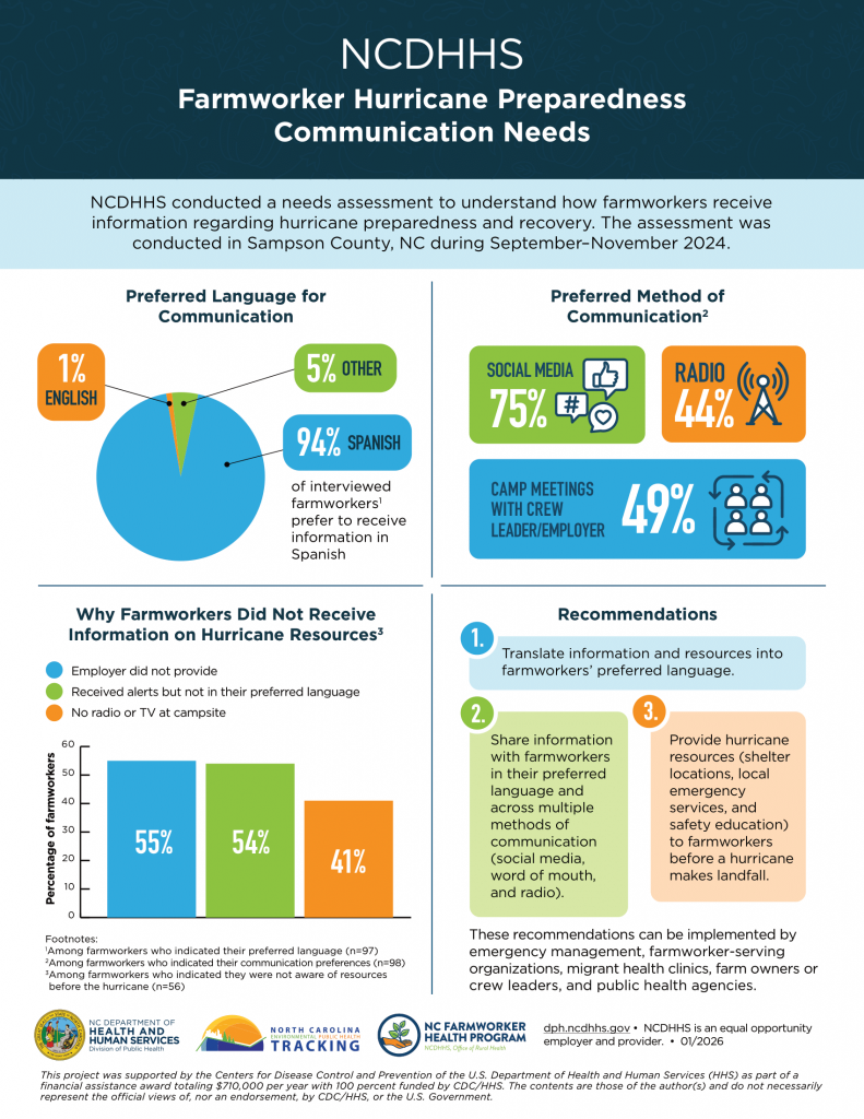 Infographic on farmworker hurricane communication needs in North Carolina.