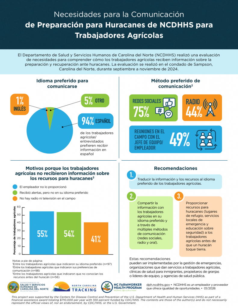 Infographic on farmworker hurricane communication needs in North Carolina.